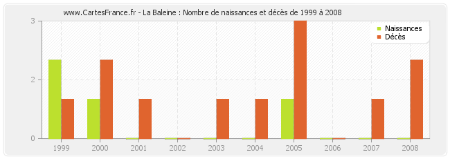 La Baleine : Nombre de naissances et décès de 1999 à 2008